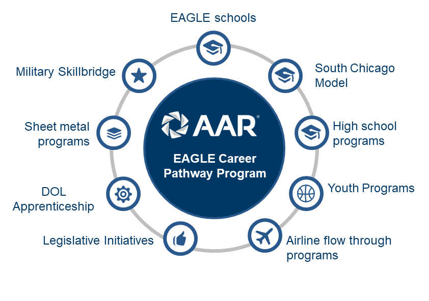 EAGLE pathways